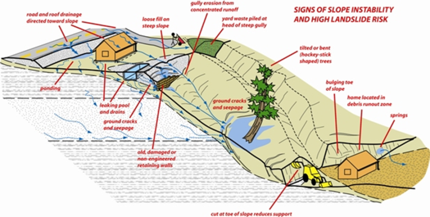 Slope stability sign